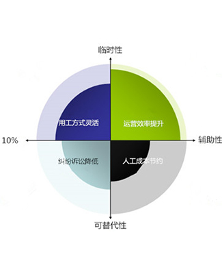 天津专业劳务派遣公司电话